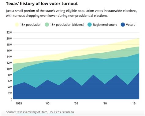 reasons for low voter turnout in texas